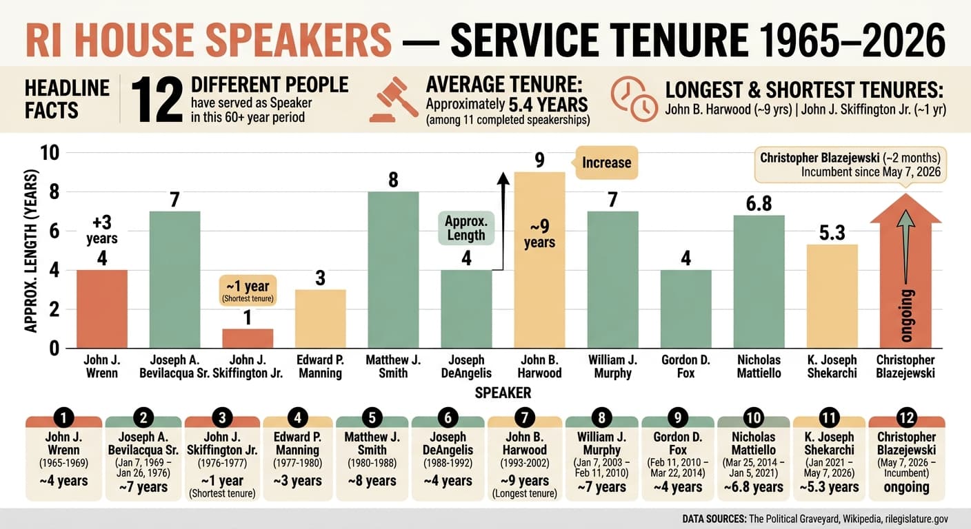 RI House speakers and the length of time they served as speaker going back the last 60 years 