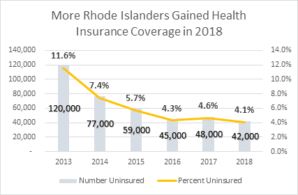 Economic Progress Institute: More Rhode Islanders gained health insurance coverage in 2018