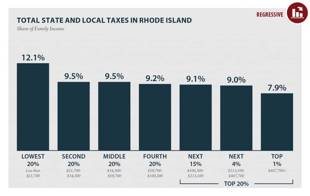 Low-income taxpayers in Rhode Island pay over 50 percent more in taxes than the wealthiest