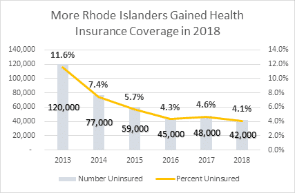 Economic Progress Institute: More Rhode Islanders gained health insurance coverage in 2018