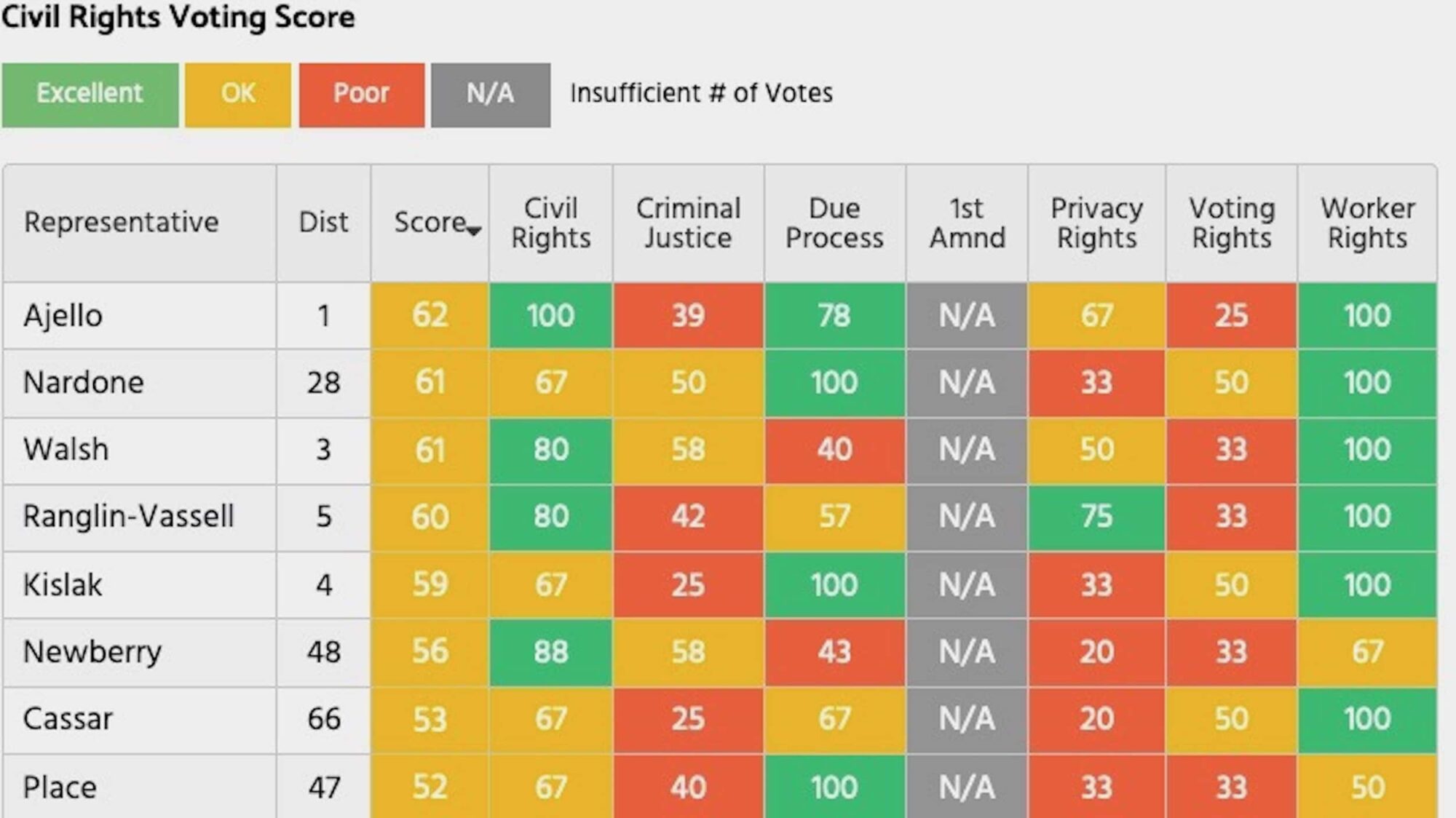 Rhode Island News: House voting record on civil liberties negatively impacted by leadership