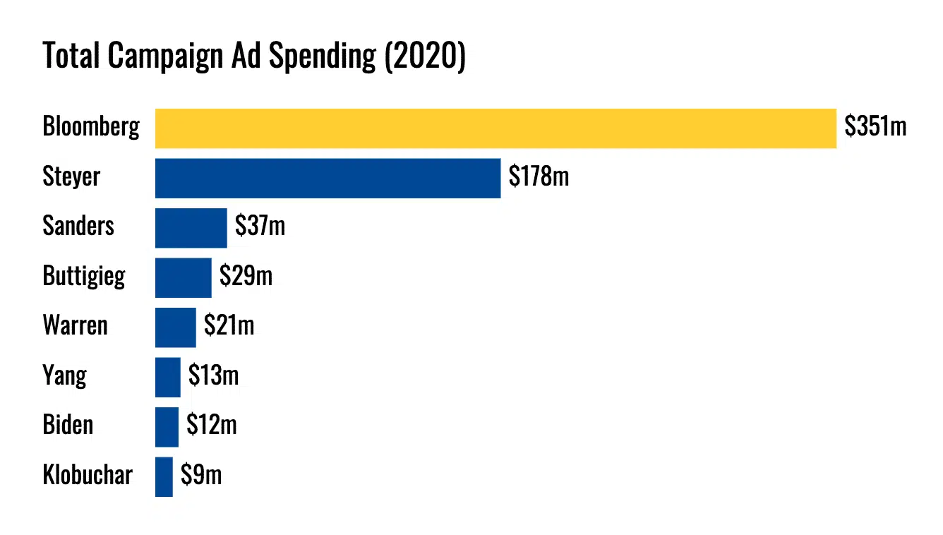 Total Campaign Ad Spending (2020) 
Bloomberg 
Steyer 
Sanders 
Buttigieg 
Warren 
Yang 
Biden 
Klobuchar 
S351m 
«٩٩ 
٩