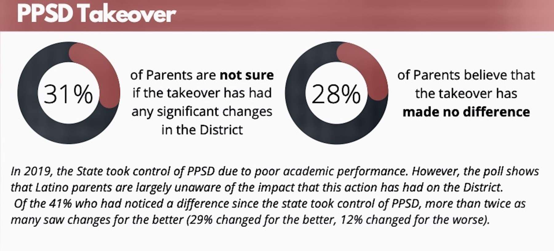 Latino Policy Institute releases poll of Providence Latino parents regarding COVID-19 impacts on local education